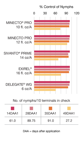 Bar chart showing the efficacy of Minecto Pro insecticide in controlling Asian Citrus Psyllid in California orange groves, compared to Exirel, Delegate WG, and Sivanto Prime.