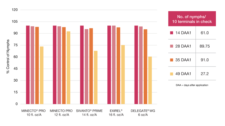 Bar chart showing the efficacy of Minecto Pro insecticide in controlling Asian Citrus Psyllid in California orange groves, compared to Exirel, Delegate WG, and Sivanto Prime.