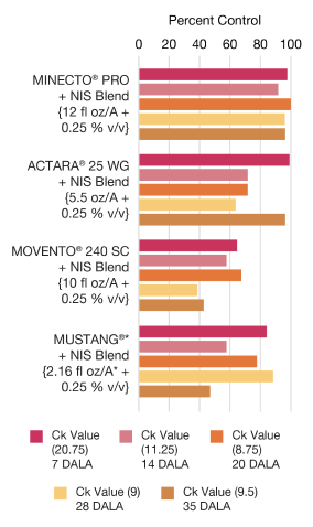 Bar chart showing the efficacy of Minecto Pro insecticide in controlling Asian citrus psyllid nymphs in Florida citrus trees, compared to Actara 25 WG, Movento 240 SC, and Mustang.