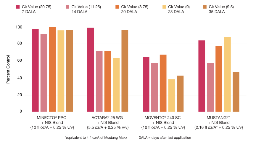 Bar chart showing the efficacy of Minecto Pro insecticide in controlling Asian citrus psyllid nymphs in Florida citrus trees, compared to Actara 25 WG, Movento 240 SC, and Mustang.