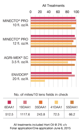 Bar chart comparing Minecto Pro to Agri-Mek SC and Envidor when controlling Florida citrus rust mites.