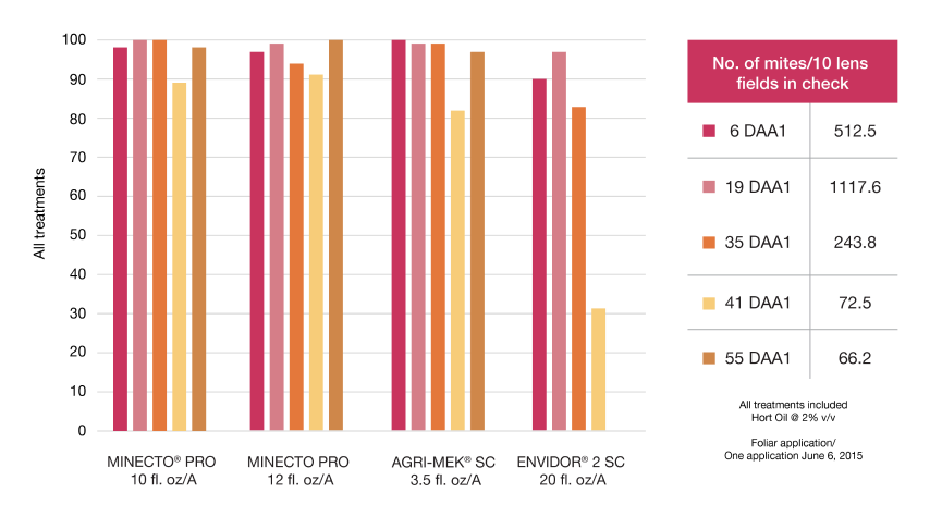Bar chart comparing Minecto Pro to Agri-Mek SC and Envidor when controlling Florida citrus rust mites.