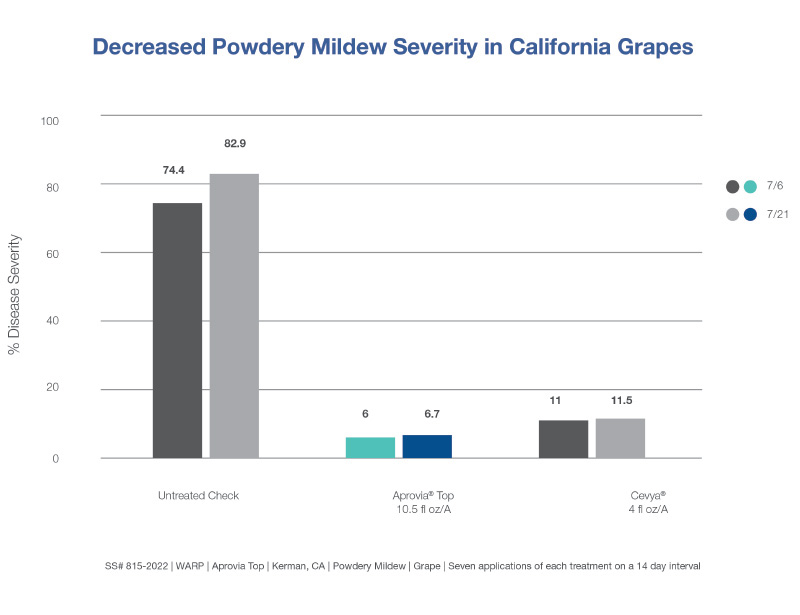 Chart comparing Aprovia Top vs. Cevya shows reduced disease severity when using Aprovia Top for grape plant diseases